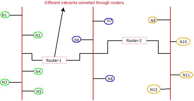 This image describes the working of a routers in computer networks.